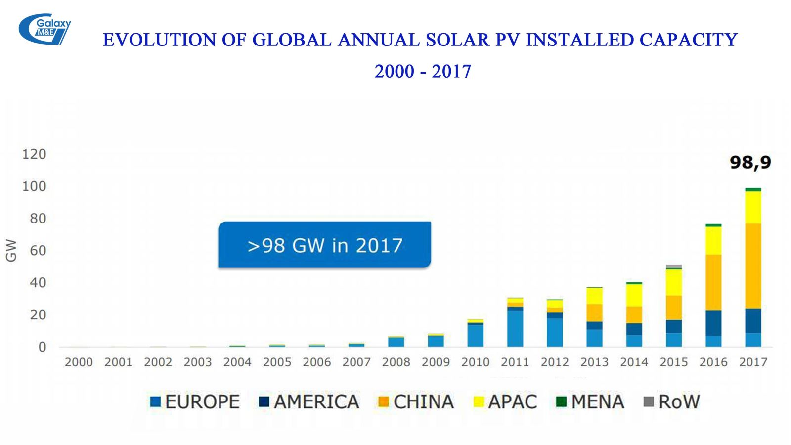 Xu thế sử dụng điện năng lượng mặt trời trên thế giới tính đến năm 2017.