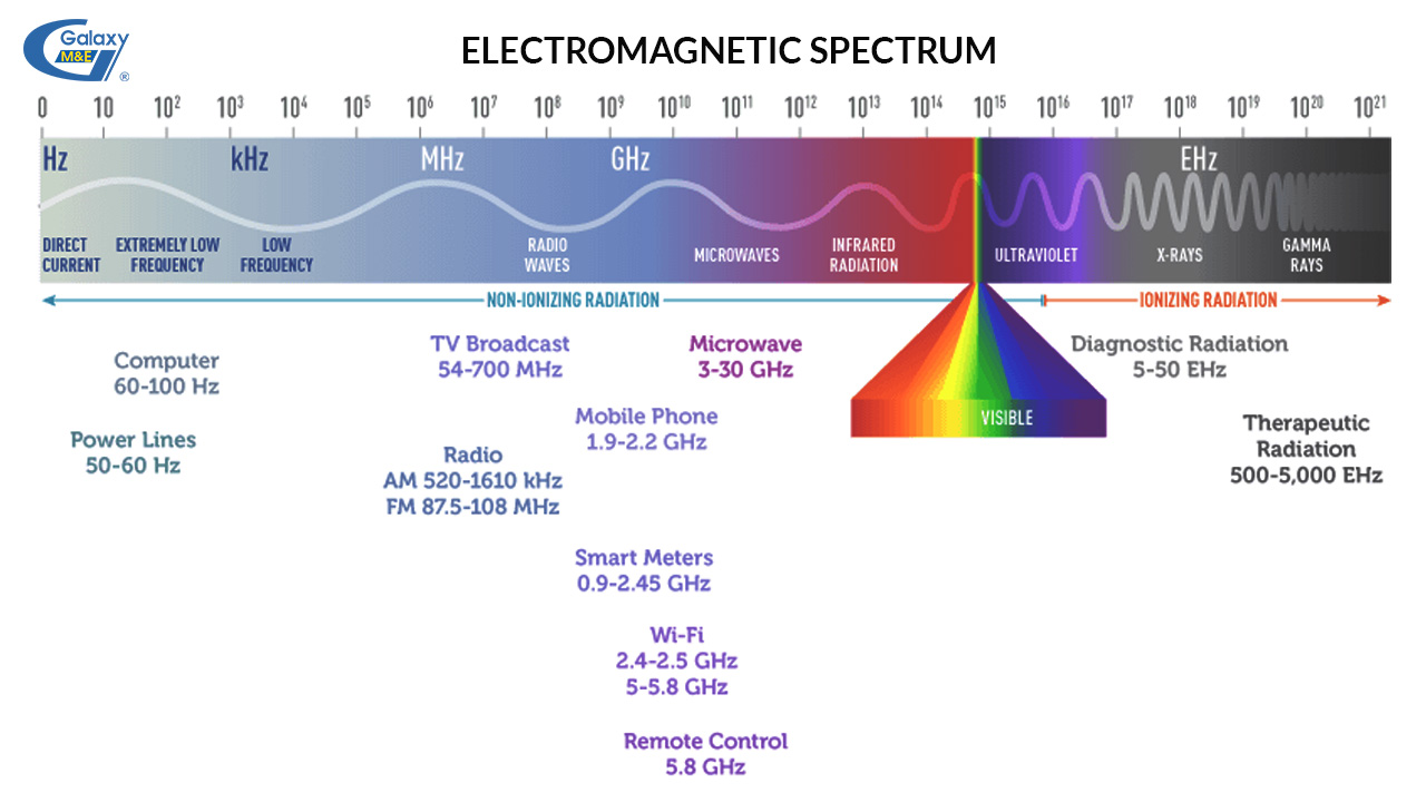Tần số sóng điện từ của máy tính và TV là thấp nhất, kế đến lò sóng viba (lò vi sóng). Các sóng này thuộc nhóm bức xạ không ion hóa.