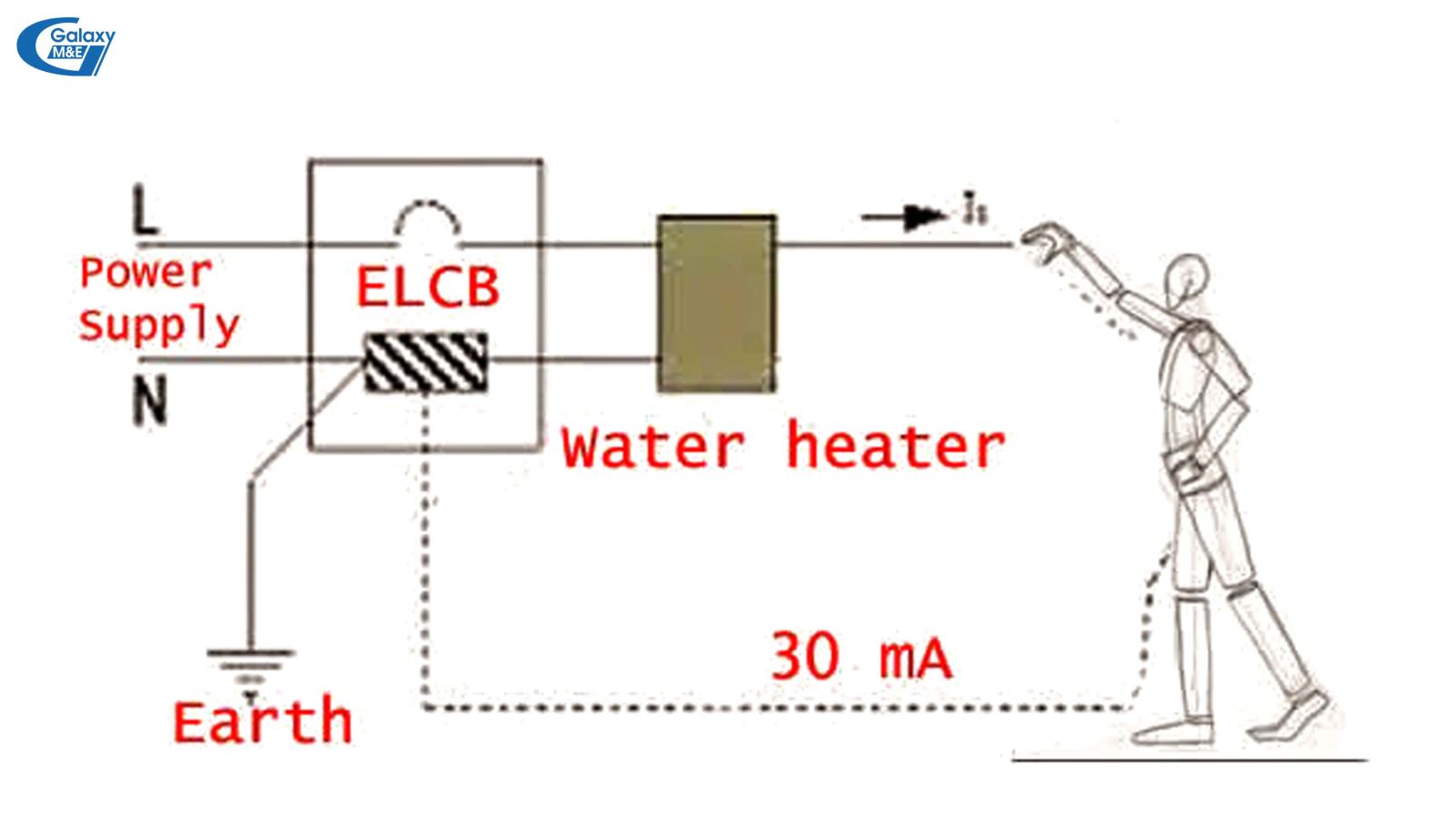Electric leakage protection devices are often found in hot water tanks, and circuit breakers.