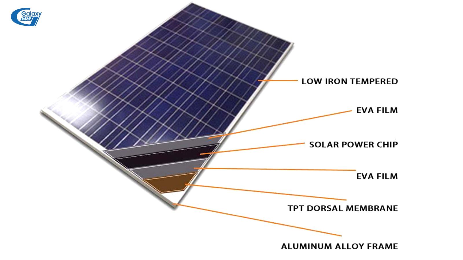 Pin mặt trời có cấu tào lần lượt từ ngoài vào trong: Lớp kim loại mỏng láng bề mặt, màng film trong suốt, chip điện tử, màng film, màng lưng, khung hợp kim nhôm.