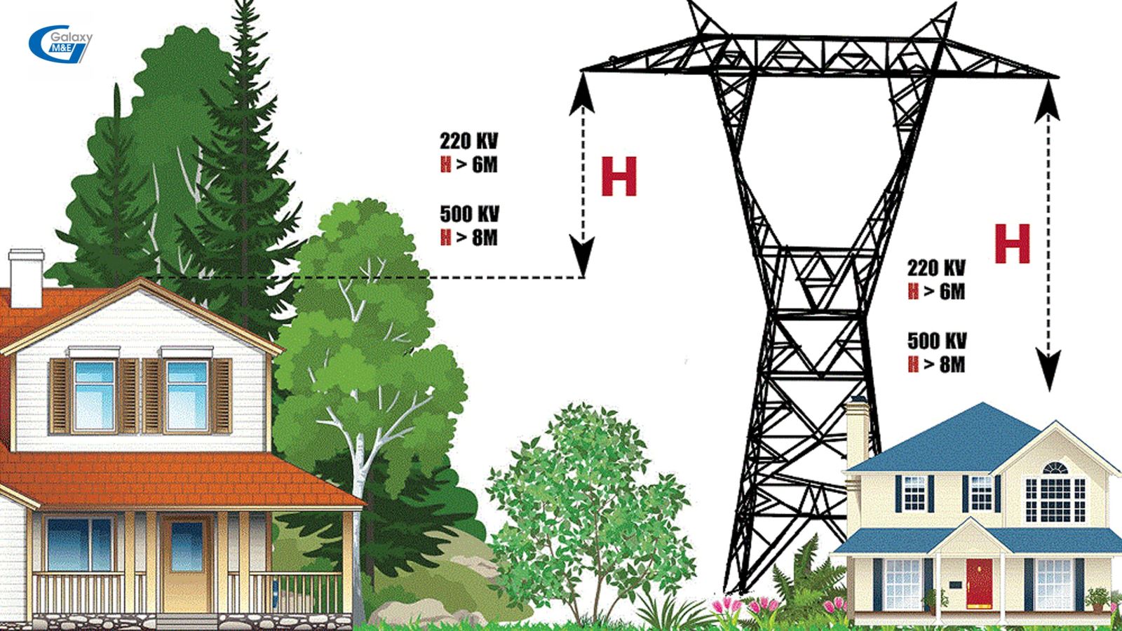 Safe distance between high-voltage lines and construction works.