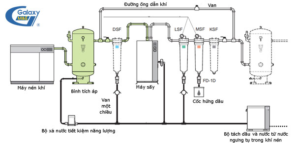 Vai trò của hệ thống khí nén nhà xưởng