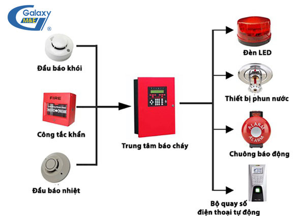 Hệ thống chữa cháy tự động hoạt động như thế nào?