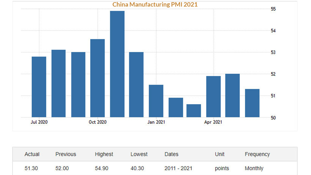 Chỉ số PMI của Trung Quốc
