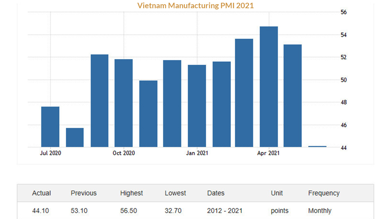 Chỉ số PMI của Việt Nam
