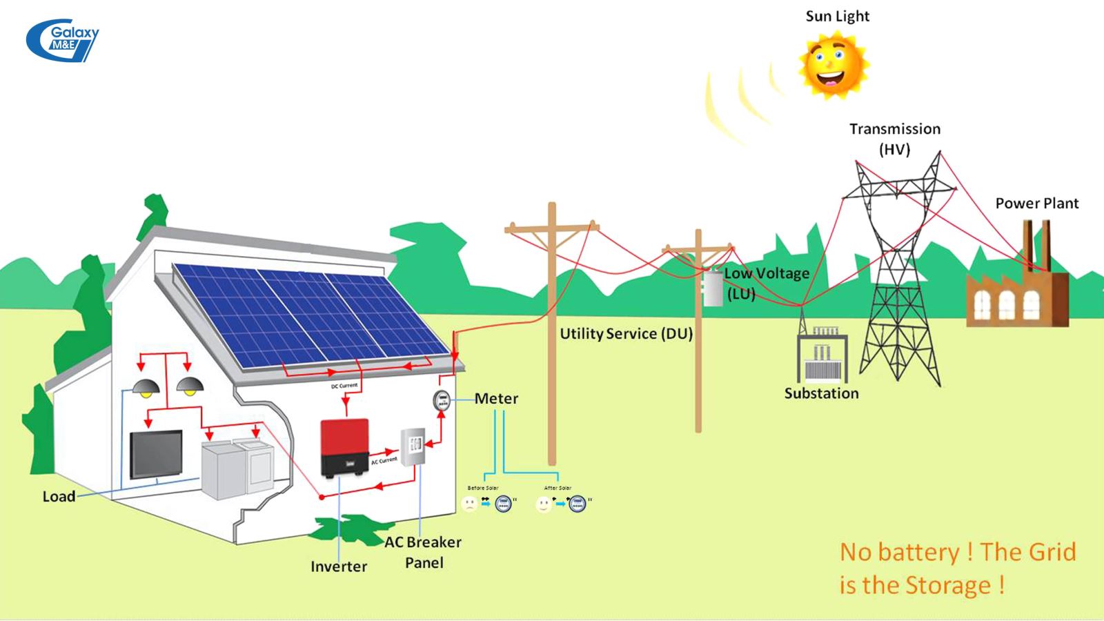 Solar power system directly connected to the grid.